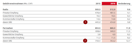Aufteilung Empfangsgebühren.png