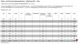 Bakom Billag - Aufteilung 2007-2016.png